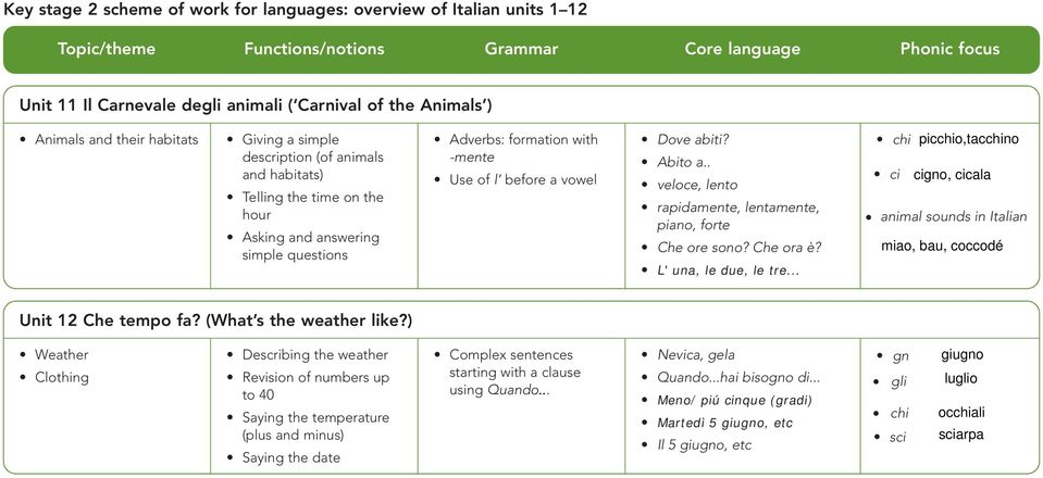 .. chi ci picchio,tacchino cigno, cicala animal sounds in Italian miao, bau, coccodé Unit 12 Che tempo fa? (What s the weather like?