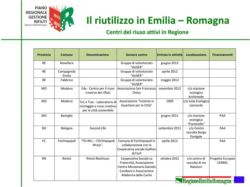 Associazione San Francesco Onlus novembre 2012 c/o stazione ecologica Archimede MO Modena Tric e Trac Laboratorio di Associazione Insieme in 1999 c/o Isola Ecologica riciclaggio e riuso creativo