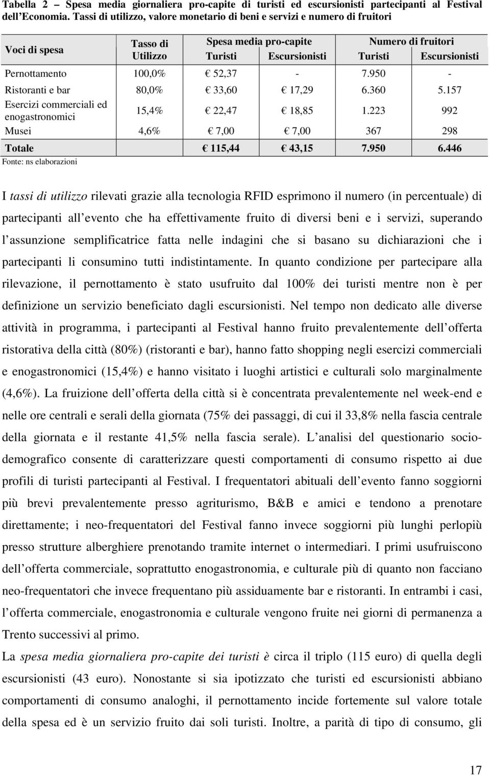 Pernottamento 100,0% 52,37-7.950 - Ristoranti e bar 80,0% 33,60 17,29 6.360 5.157 Esercizi commerciali ed enogastronomici 15,4% 22,47 18,85 1.