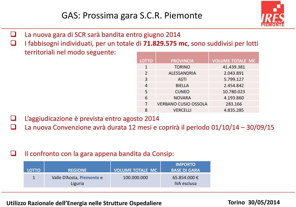 842 5 CUNEO 10.780.023 6 NOVARA 4.193.860 7 VERBANO CUSIO OSSOLA 283.166 8 VERCELLI 4.835.