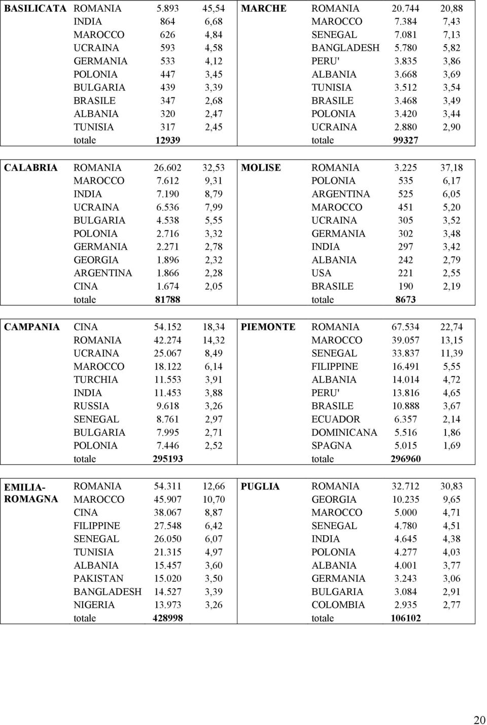 880 2,90 totale 12939 totale 99327 CALABRIA ROMANIA 26.602 32,53 MOLISE ROMANIA 3.225 37,18 MAROCCO 7.612 9,31 POLONIA 535 6,17 INDIA 7.190 8,79 ARGENTINA 525 6,05 UCRAINA 6.