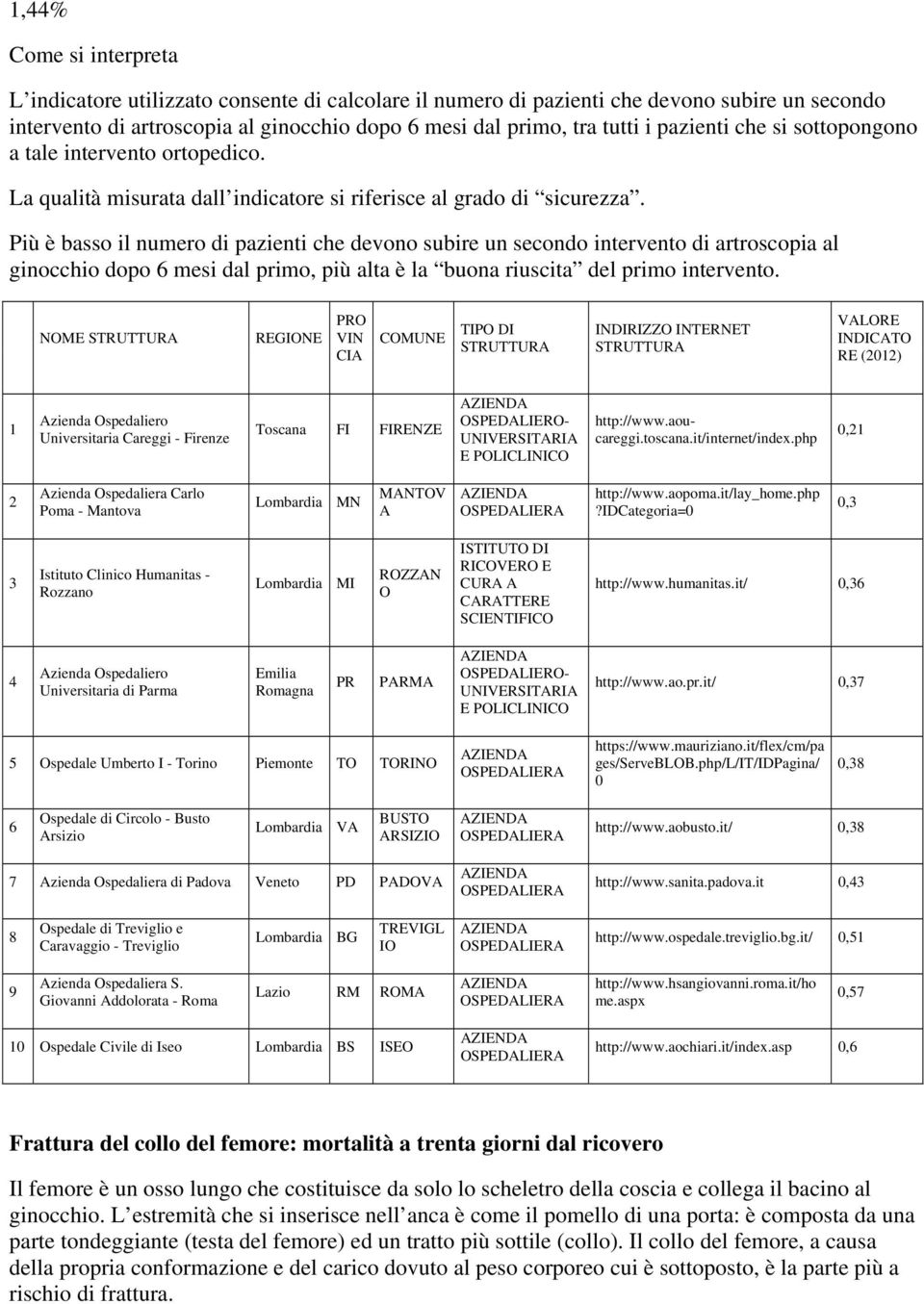 Più è basso il numero di pazienti che devono subire un secondo intervento di artroscopia al ginocchio dopo 6 mesi dal primo, più alta è la buona riuscita del primo intervento.