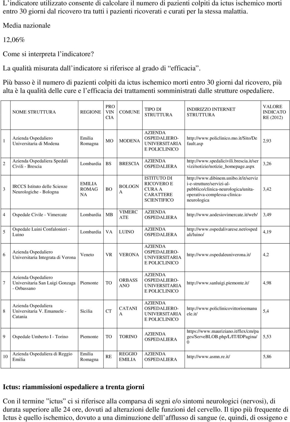 Più basso è il numero di pazienti colpiti da ictus ischemico morti entro 0 giorni dal ricovero, più alta è la qualità delle cure e l efficacia dei trattamenti somministrati dalle strutture