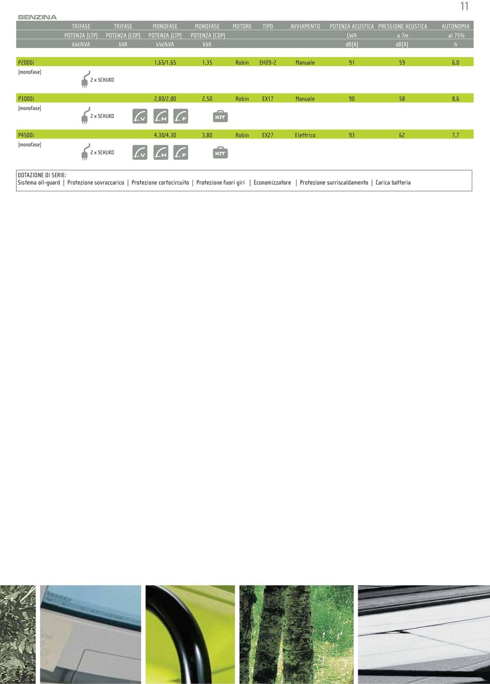 SCHUKO P3000i 2,80/2,80 2,50 Robin EX17 Manuale 90 58 8,6 2 x SCHUKO P4500i 4,30/4,30 3,80 Robin EX27 Elettrico 93 62 7,7 2 x SCHUKO DOTAZIONE