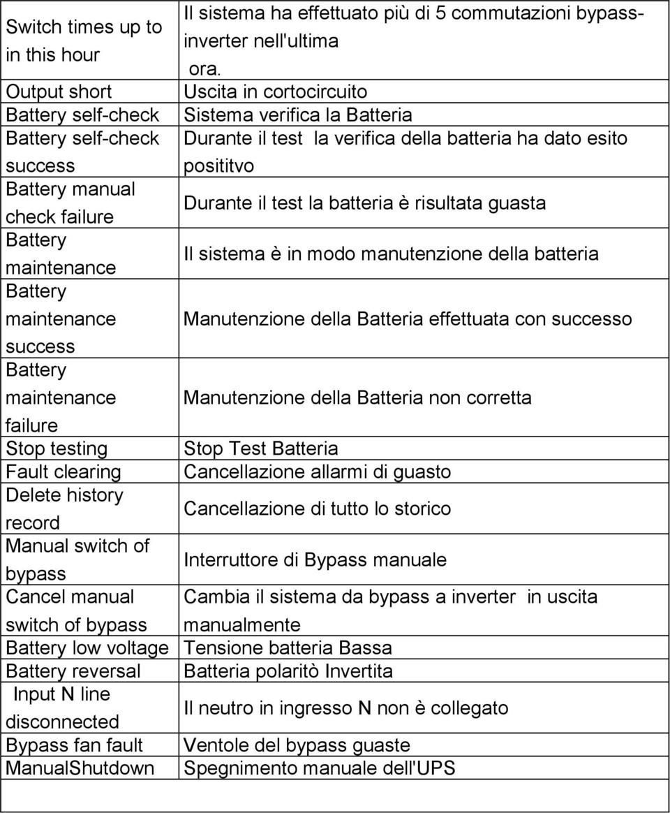 Il sistema ha effettuato più di 5 commutazioni bypassinverter nell'ultima ora.