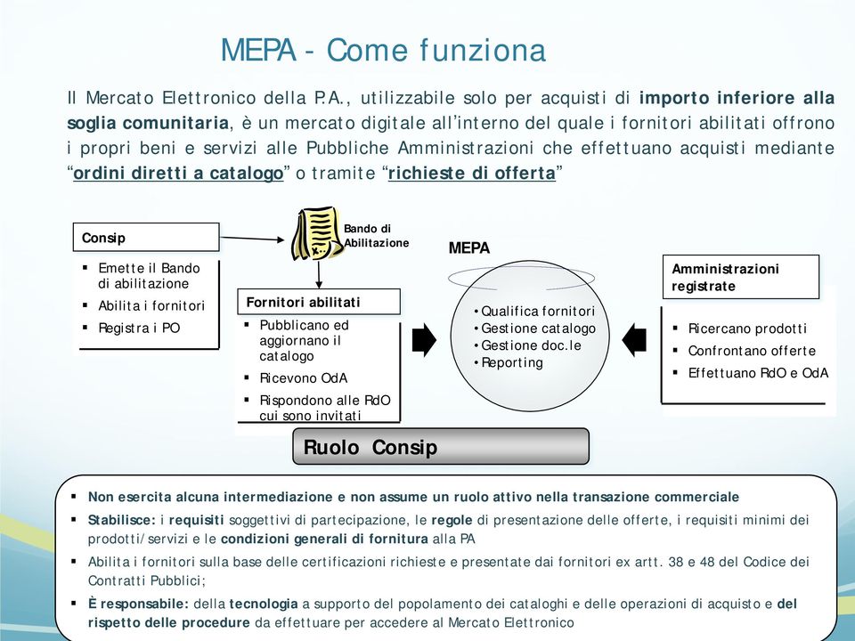 i fornitori Registra i PO Fornitori abilitati Pubblicano ed aggiornano il catalogo Ricevono OdA Bando di Abilitazione MEPA Qualifica fornitori Gestione catalogo Gestione doc.