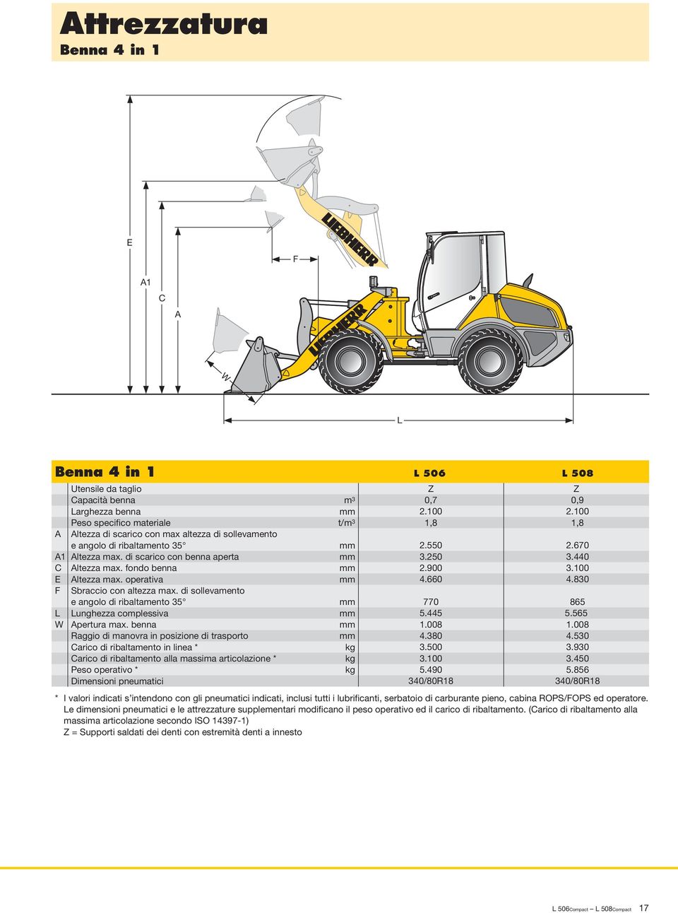 di sollevamento e angolo di ribaltamento 35 L Lunghezza complessiva W Apertura max.