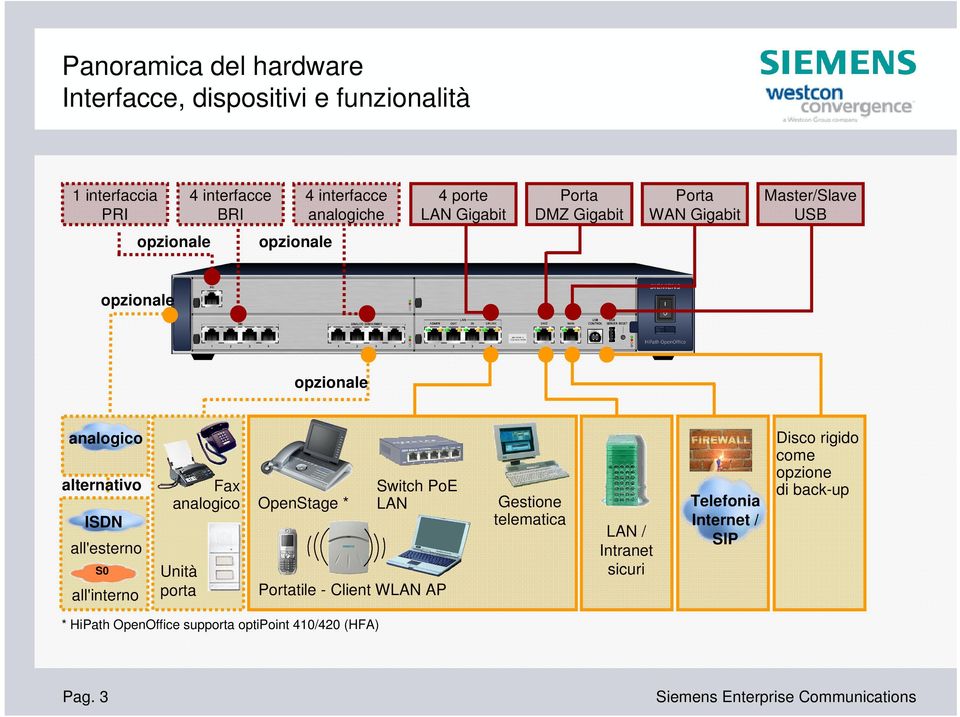 analogico OpenStage * Switch PoE LAN ISDN all'esterno S0 all'interno Unità porta Gestione telematica LAN / Intranet sicuri Telefonia