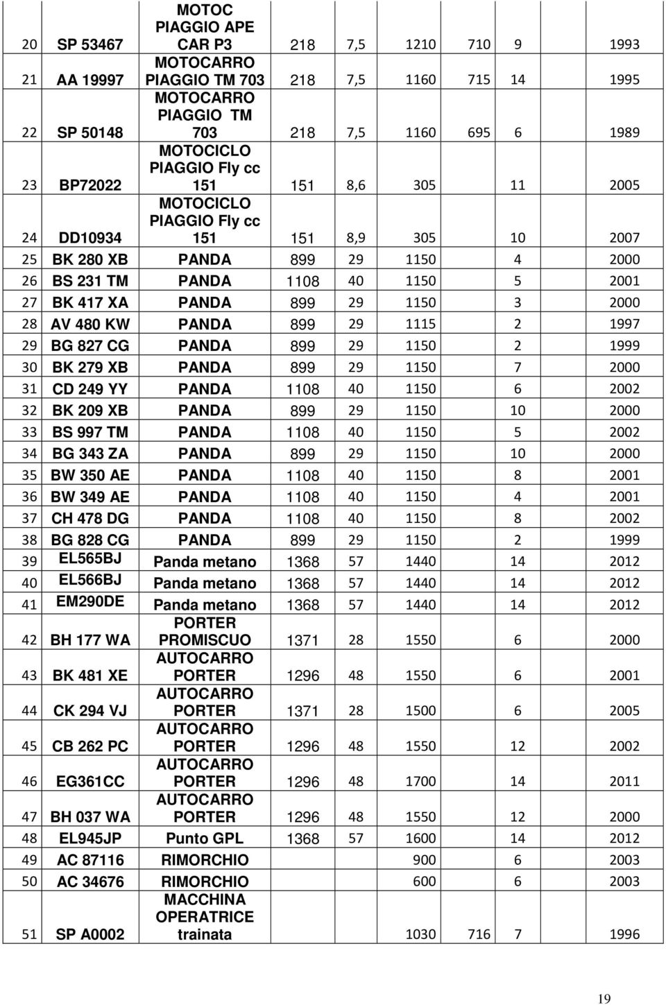 PANDA 899 29 1150 3 2000 28 AV 480 KW PANDA 899 29 1115 2 1997 29 BG 827 CG PANDA 899 29 1150 2 1999 30 BK 279 XB PANDA 899 29 1150 7 2000 31 CD 249 YY PANDA 1108 40 1150 6 2002 32 BK 209 XB PANDA