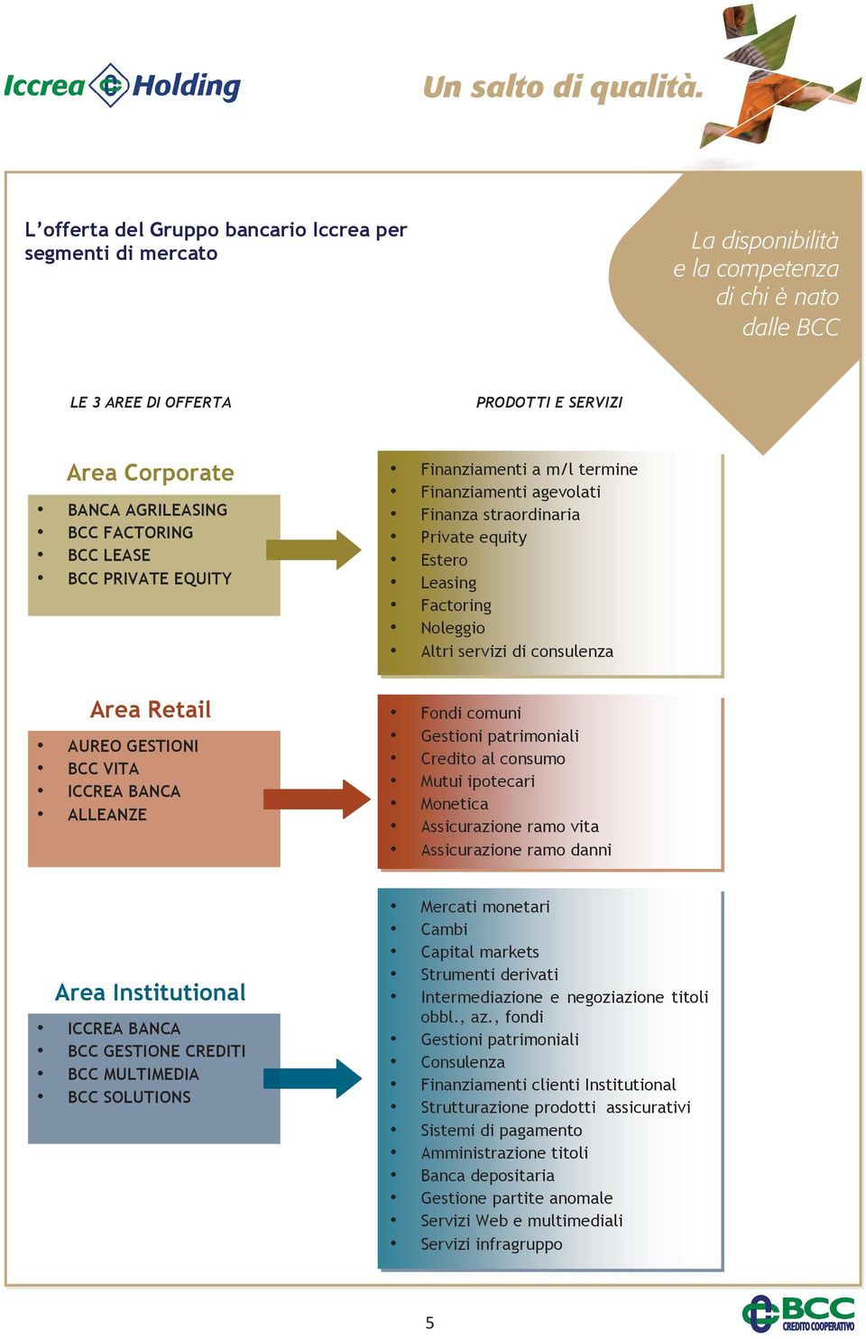 FACTORING BCC LEASE BCC PRIVATE EQUITY Area Retail AUREO GESTIONI BCC VITA ICCREA BANCA ALLEANZE Finanziamenti a m/l termine Finanziamenti agevolati Finanza straordinaria Private equity Estero