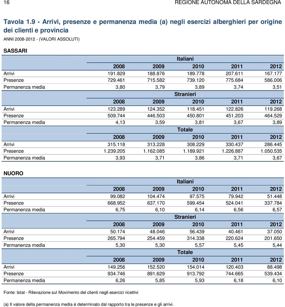 529 Permanenza media 4,13 3,59 3,81 3,67 3,89 Arrivi 315.118 313.228 308.229 330.437 286.445 Presenze 1.239.205 1.162.085 1.189.921 1.226.887 1.050.