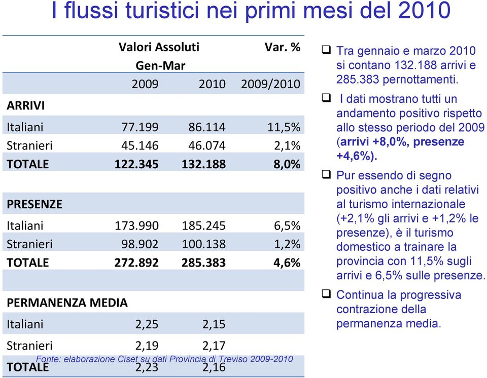 383 4,6% PERMANENZA MEDIA Italiani 2,25 2,15 Stranieri 2,19 2,17 Fonte: elaborazione Ciset su dati Provincia di Treviso 2009-2010 TOTALE 2,23 2,16 Tra gennaio e marzo 2010 si contano 132.