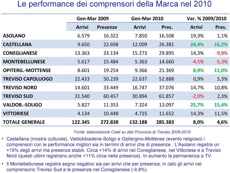 369 8,9% 11,0% TREVISO CAPOLUOGO 22.433 50.239 22.637 52.888 0,9% 5,3% TREVISO NORD 14.601 33.449 16.747 37.076 14,7% 10,8% TREVISO SUD 31.540 60.457 30.894 61.857-2,0% 2,3% VALDOB.-SOLIGO 5.827 11.