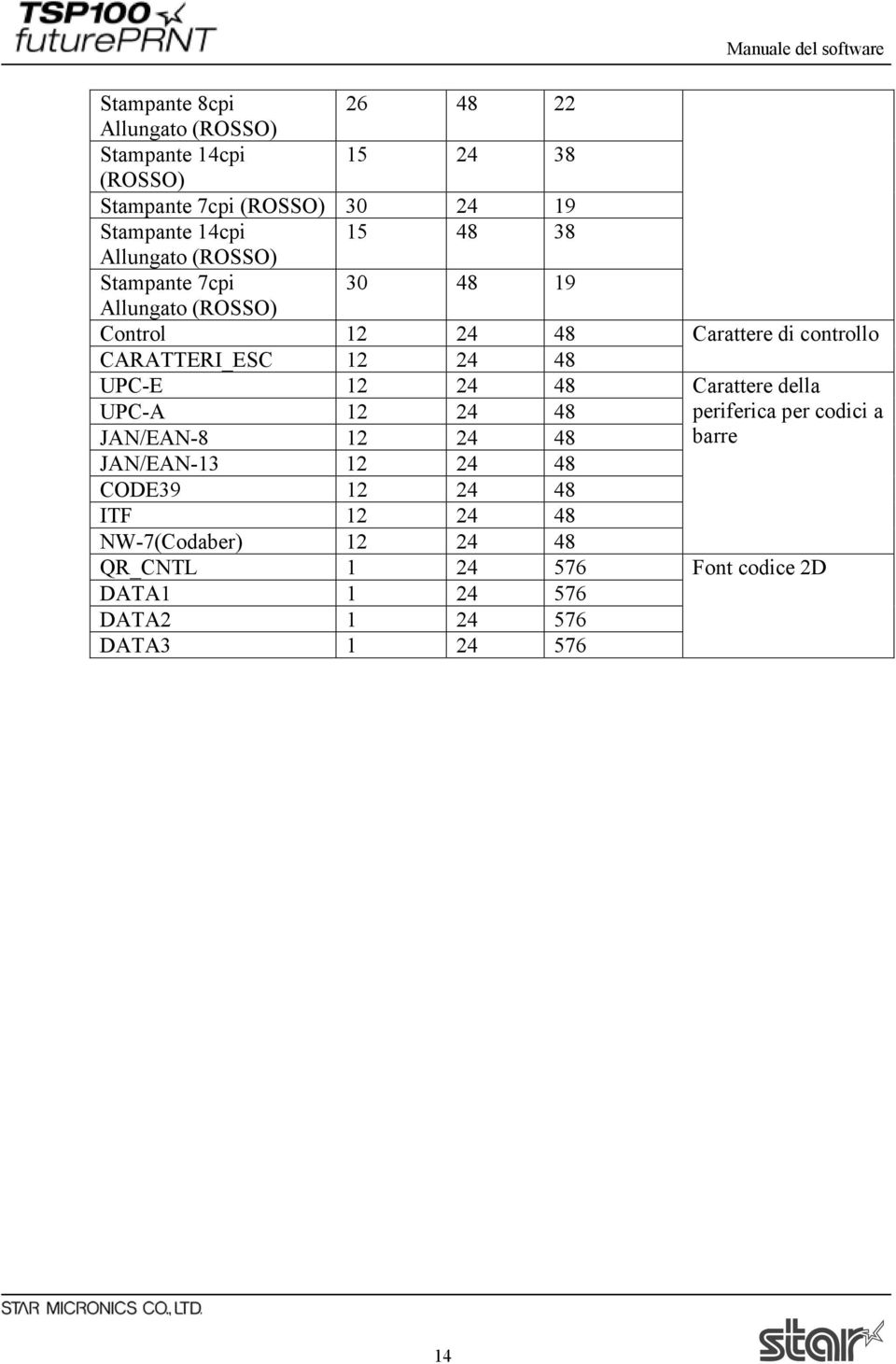 48 UPC-E 12 24 48 Carattere della UPC-A 12 24 48 periferica per codici a JAN/EAN-8 12 24 48 barre JAN/EAN-13 12 24 48 CODE39