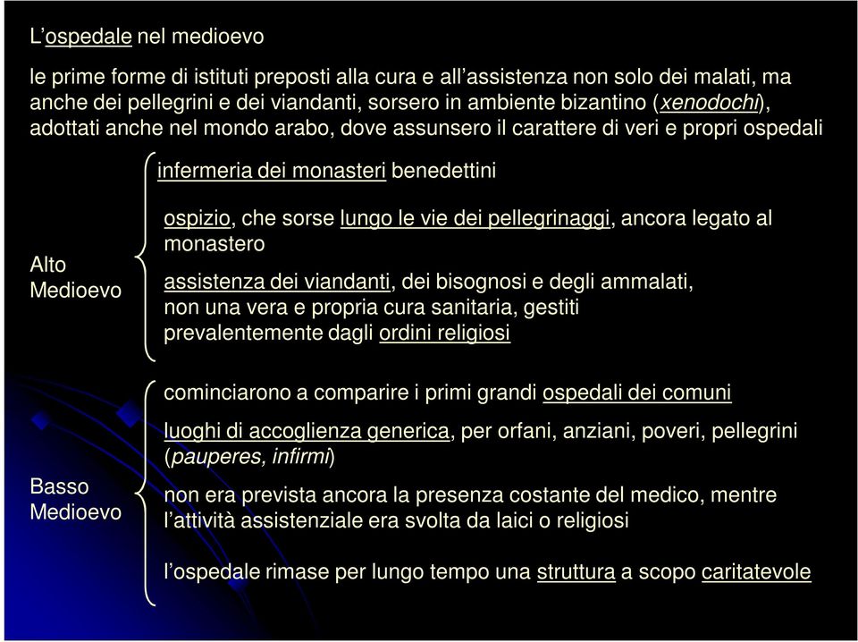 legato al monastero assistenza dei viandanti, dei bisognosi e degli ammalati, non una vera e propria cura sanitaria, gestiti prevalentemente dagli ordini religiosi cominciarono a comparire i primi