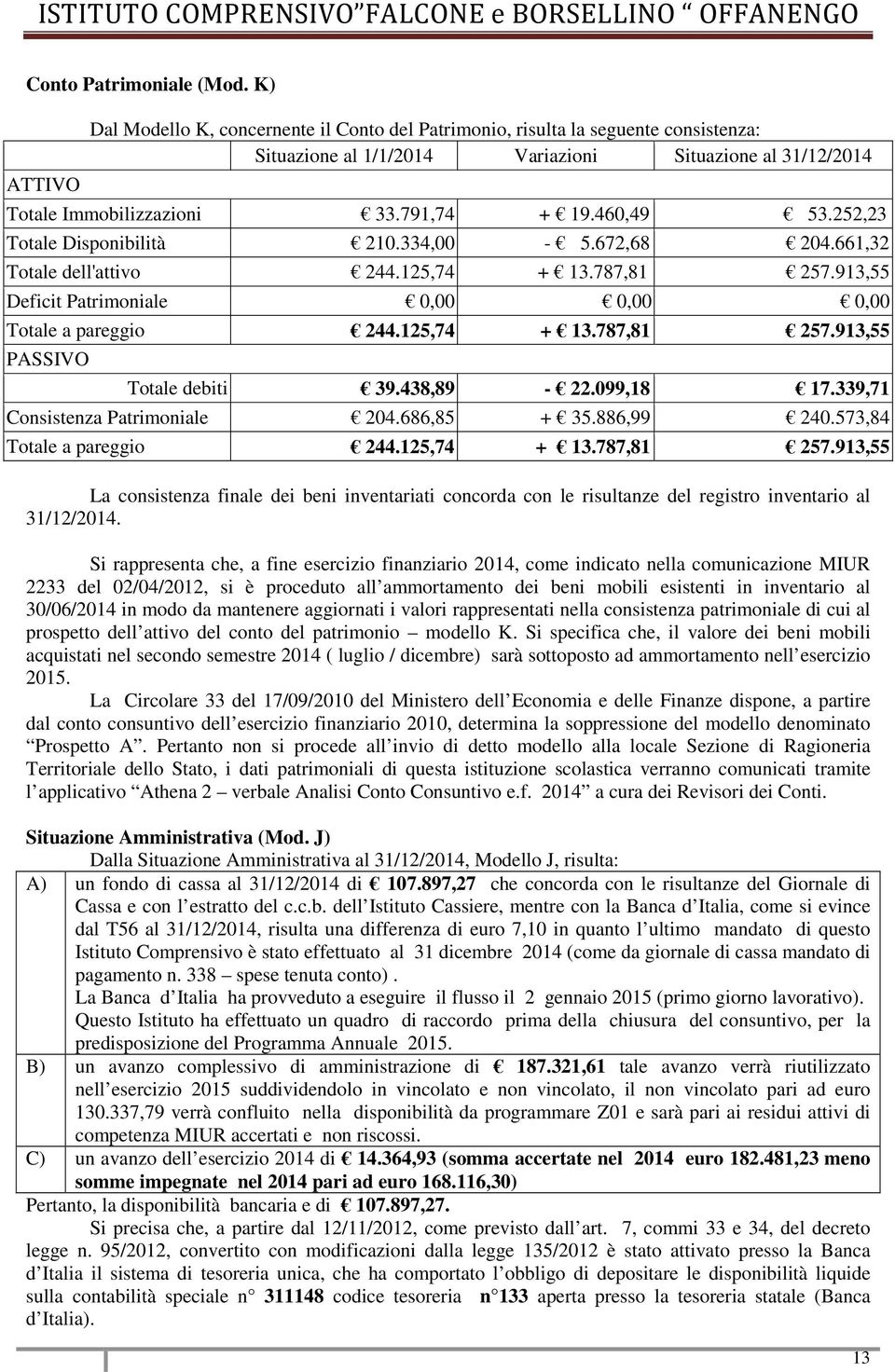 460,49 53.252,23 Totale Disponibilità 210.334,00-5.672,68 204.661,32 Totale dell'attivo 244.125,74 + 13.787,81 257.913,55 Deficit Patrimoniale 0,00 0,00 0,00 Totale a pareggio 244.125,74 + 13.787,81 257.913,55 PASSIVO Totale debiti 39.