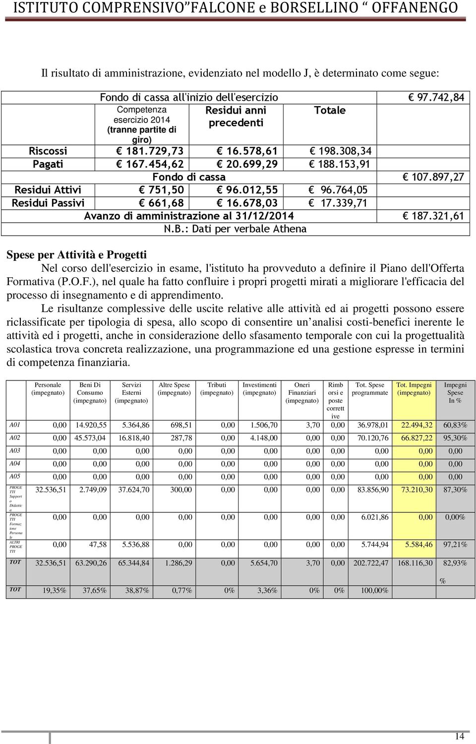 897,27 Residui Attivi 751,50 96.012,55 96.764,05 Residui Passivi 661,68 16.678,03 17.339,71 Avanzo di amministrazione al 31/12/2014 187.321,61 N.B.