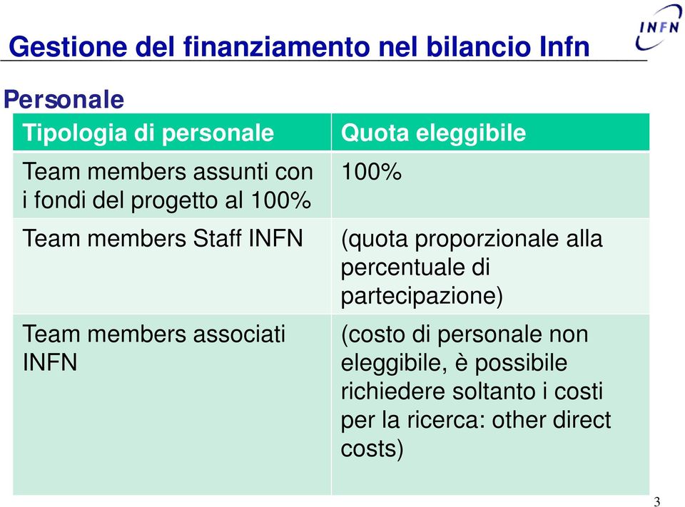 Quota eleggibile 100% (quota proporzionale alla percentuale di partecipazione) (costo di