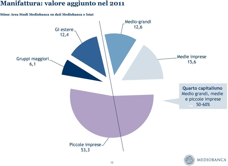 Medio-grandi 12,6 Gruppi maggiori 6,1 Medie imprese 15,6