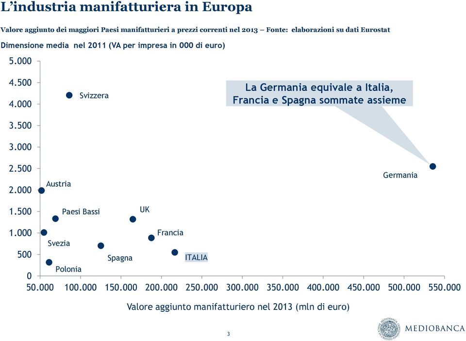 000 Svizzera La Germania equivale a Italia, Francia e Spagna sommate assieme 2.500 2.000 Austria Germania 1.500 Paesi Bassi UK 1.