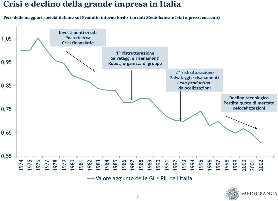 errati Poca ricerca Crisi finanziarie 0,95 1^ ristrutturazione Salvataggi e risanamenti Robot; organizz.