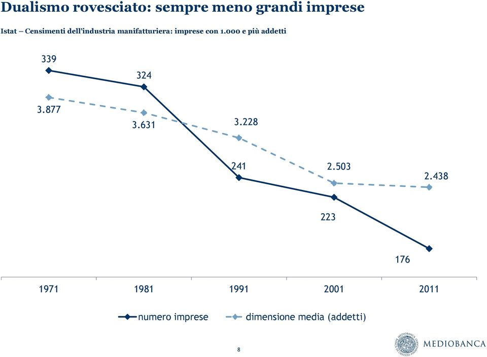 000 e più addetti 339 324 3.877 3.631 3.228 241 2.503 2.