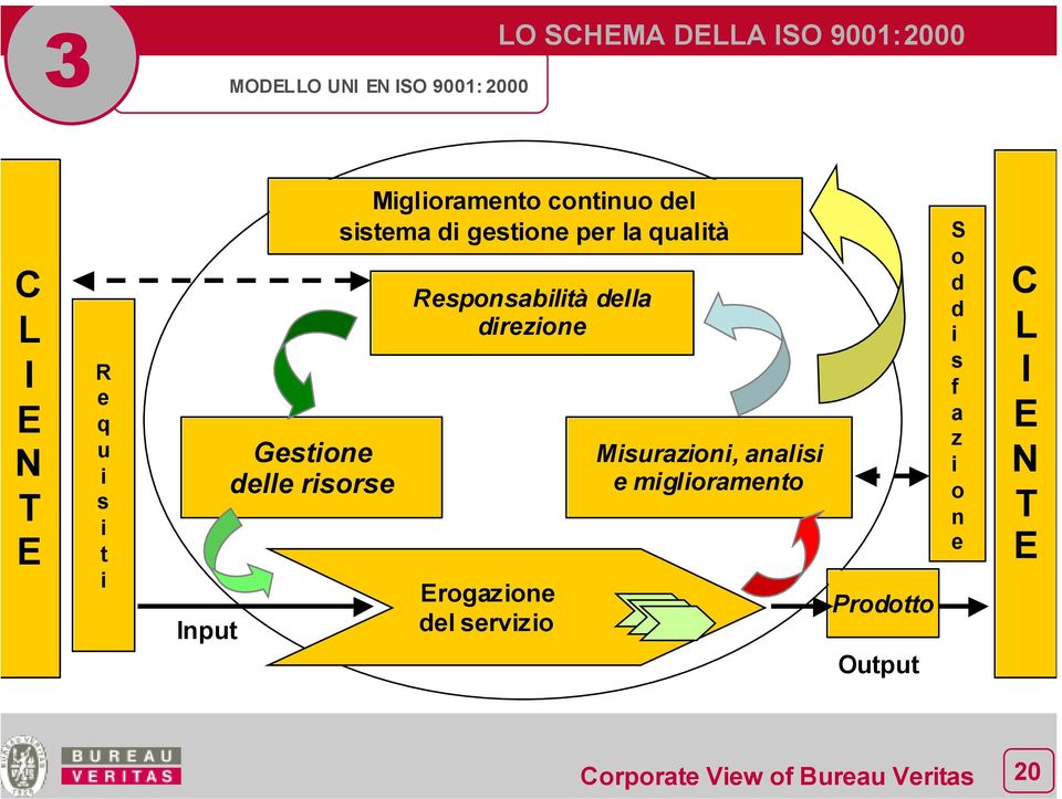 gestione per la qualità Responsabilità della direzione Erogazione del servizio