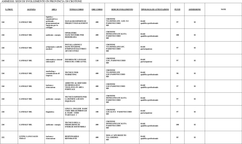 AD USO CIVILE 100 VIA DONEGANI LOC. 97 SI 244 GANDALF SRL INFORMATICA DI PER ECDL CORE LEVEL LOC. 97 SI 244 GANDALF SRL marketing e comunicazione di impresa TECNICO WEB MARKETING VIA DONEGANI LOC.