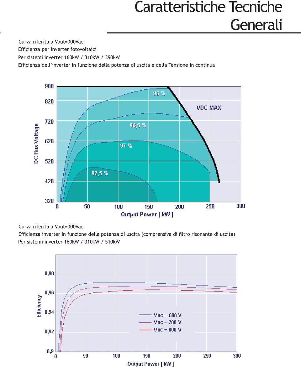 Vs Output Power and DC link voltage (inclusive of FxW output filter loss) Curva riferita a Vout=300Vac Efficienza inverter in funzione della