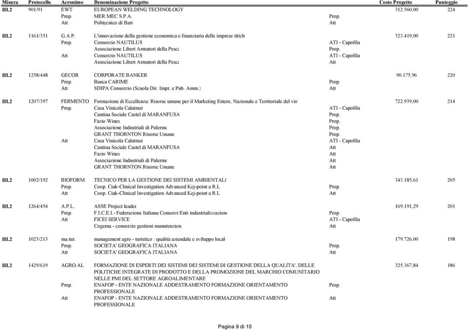 2 1258/448 GECOR CORPORATE BANKER 90.175,96 220 Banca CARIME SDIPA Consorzio (Scuola Dir. Impr. e Pub. Amm.) III.