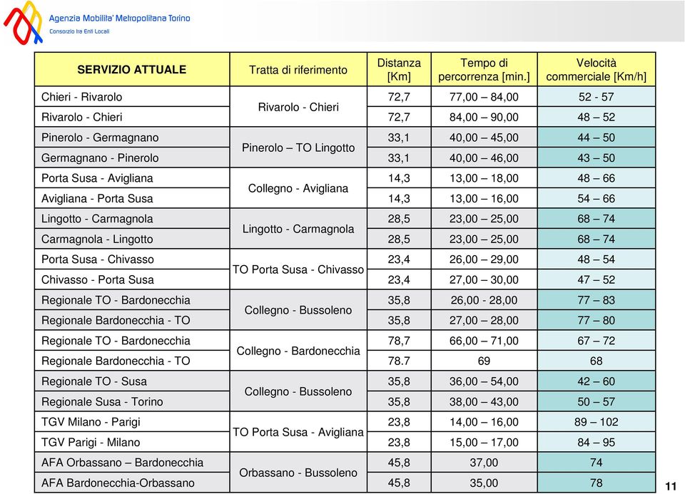 33,1 40,00 45,00 40,00 46,00 44 50 43 50 Porta Susa - Avigliana Avigliana - Porta Susa Collegno - Avigliana 14,3 14,3 13,00 18,00 13,00 16,00 48 66 54 66 Lingotto - Carmagnola Carmagnola - Lingotto