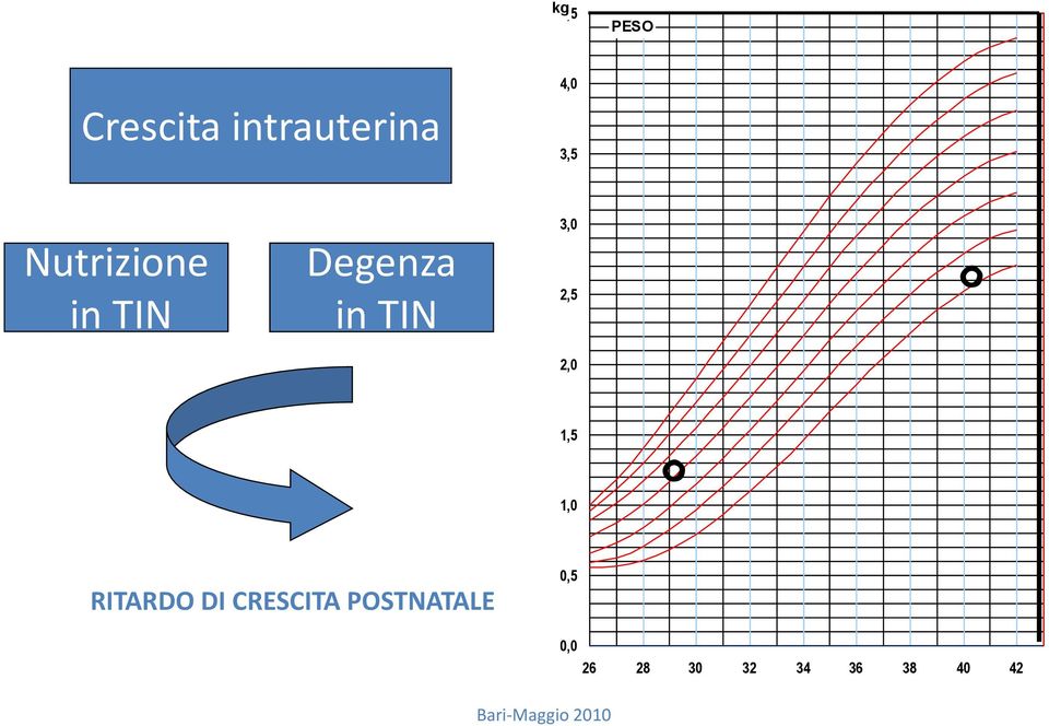 2,0 1,5 1,0 º RITARDO DI CRESCITA POSTNATALE