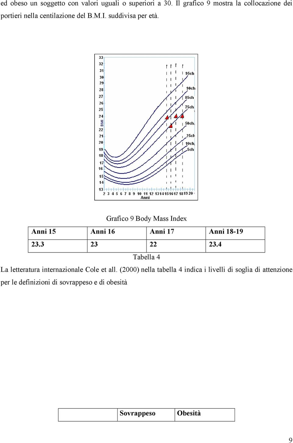 Grafico 9 Body Mass Index Anni 15 Anni 16 Anni 17 Anni 18-19 23.3 23 22 23.