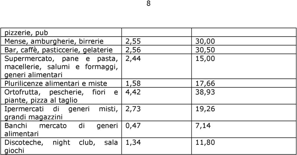 e miste 1,58 17,66 Ortofrutta, pescherie, fiori e 4,42 38,93 piante, pizza al taglio Ipermercati di generi