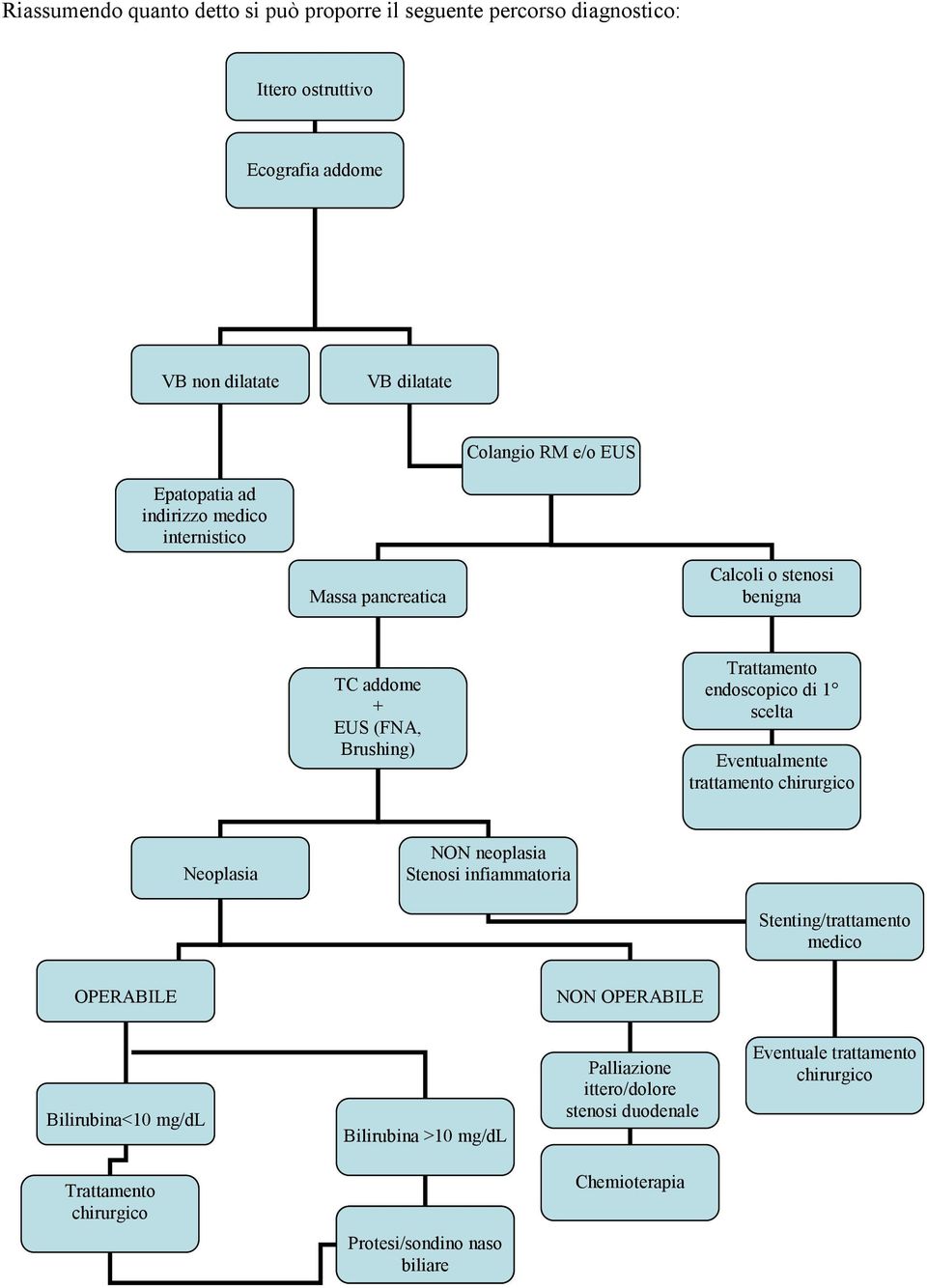 Eventualmente trattamento chirurgico Neoplasia NON neoplasia Stenosi infiammatoria Stenting/trattamento medico OPERABILE NON OPERABILE Bilirubina<10 mg/dl