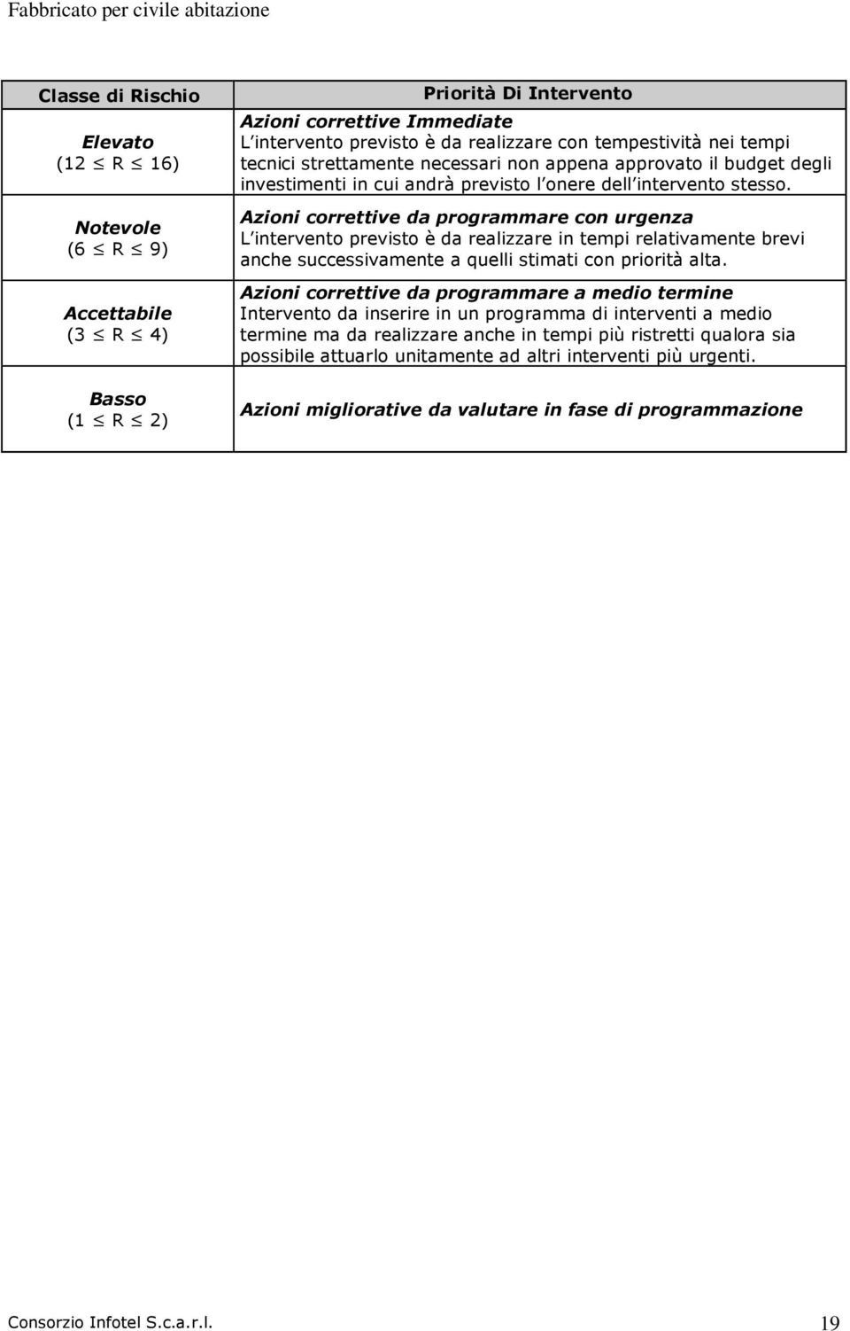 Azioni correttive da programmare con urgenza L intervento previsto è da realizzare in tempi relativamente brevi anche successivamente a quelli stimati con priorità alta.