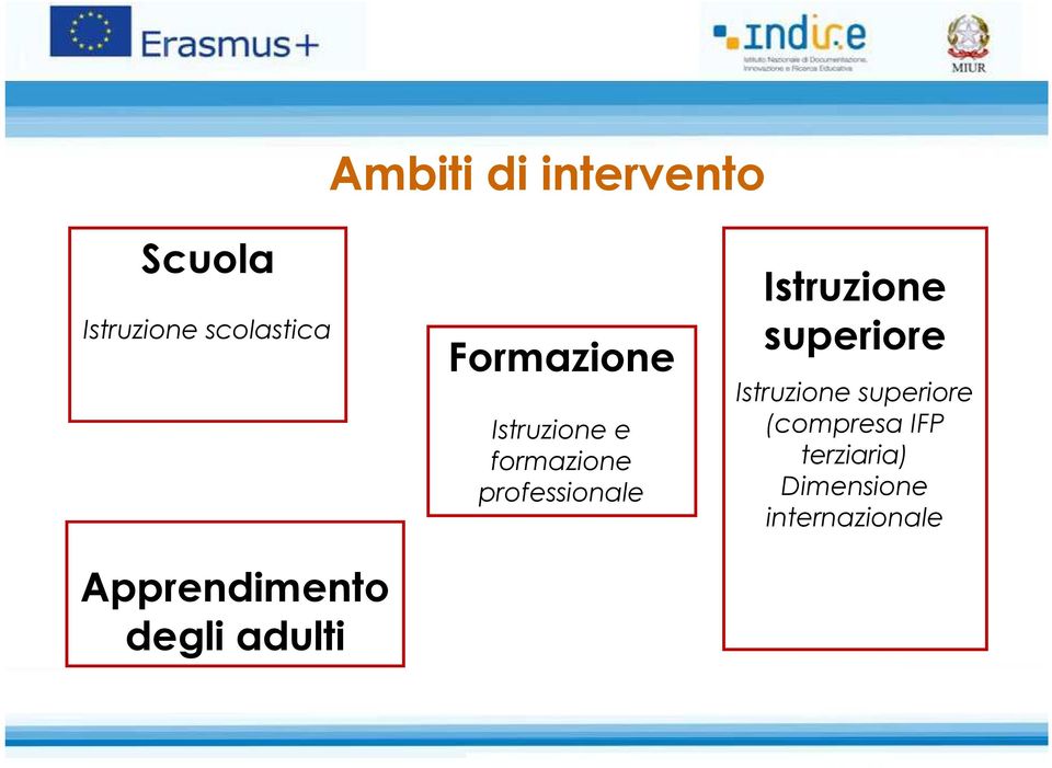 formazione professionale Istruzione superiore