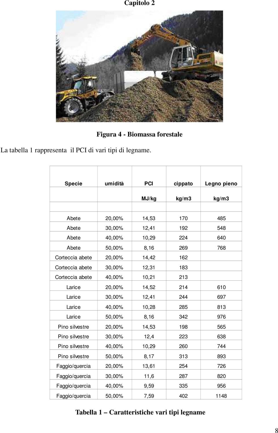 Corteccia abete 30,00% 12,31 183 Corteccia abete 40,00% 10,21 213 Larice 20,00% 14,52 214 610 Larice 30,00% 12,41 244 697 Larice 40,00% 10,28 285 813 Larice 50,00% 8,16 342 976 Pino silvestre 20,00%