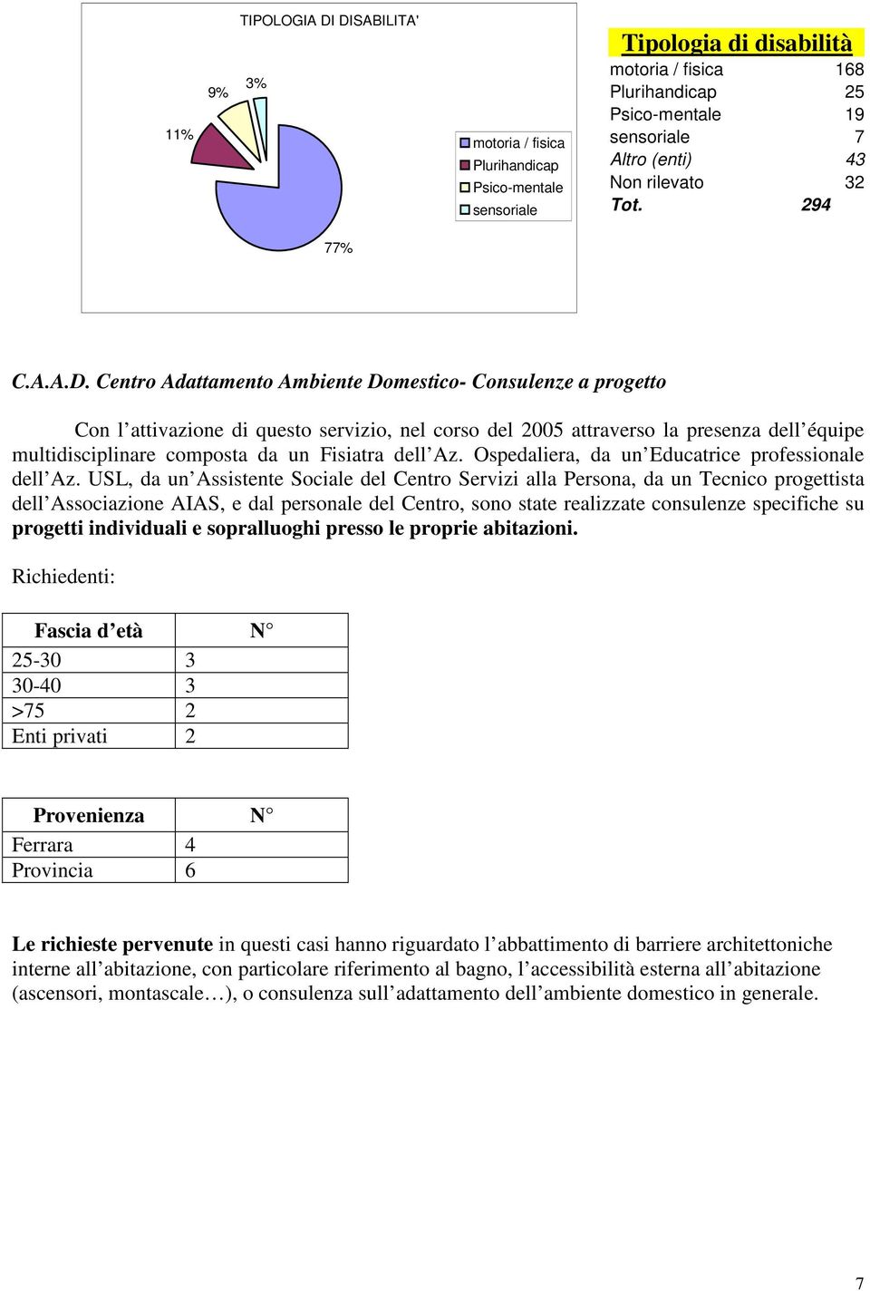 Centro Adattamento Ambiente Domestico- Consulenze a progetto Con l attivazione di questo servizio, nel corso del 2005 attraverso la presenza dell équipe multidisciplinare composta da un Fisiatra dell