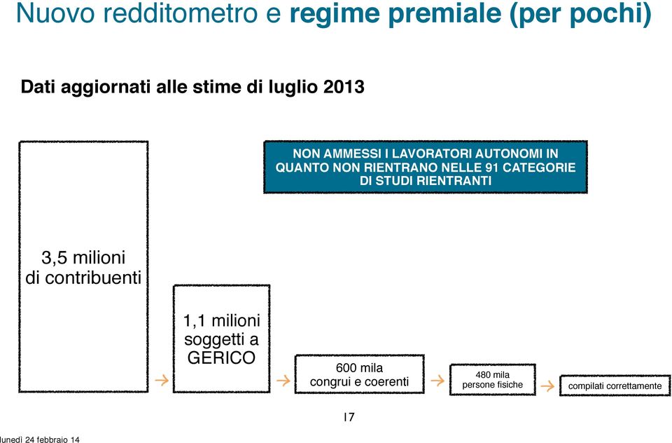 CATEGORIE DI STUDI RIENTRANTI 3,5 milioni di contribuenti 1,1 milioni soggetti a