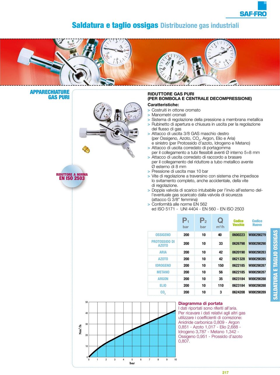 2, Argon, Elio e Aria) e sinistro (per Protossido d azoto, Idrogeno e Metano) > Attacco di uscita corredato di portagomma per il collegamento a tubi flessibili aventi Ø interno 5 8 mm > Attacco di