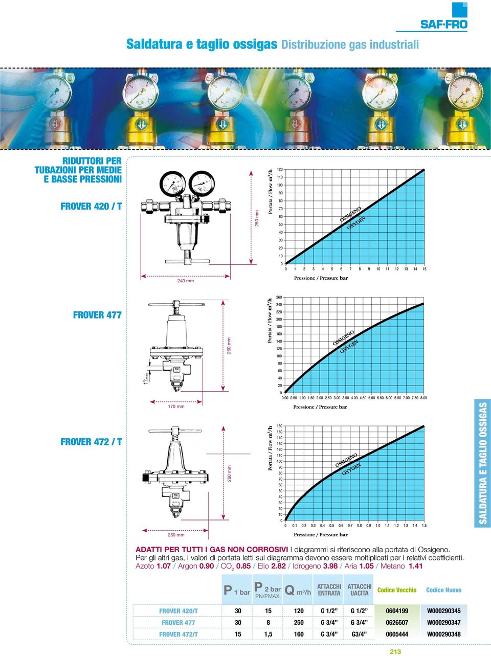 Per gli altri gas, i valori di portata letti sul diagramma devono essere moltiplicati per i relativi coefficienti. Azoto 1.07 / Argon 0.90 / CO 2 0.85 / Elio 2.