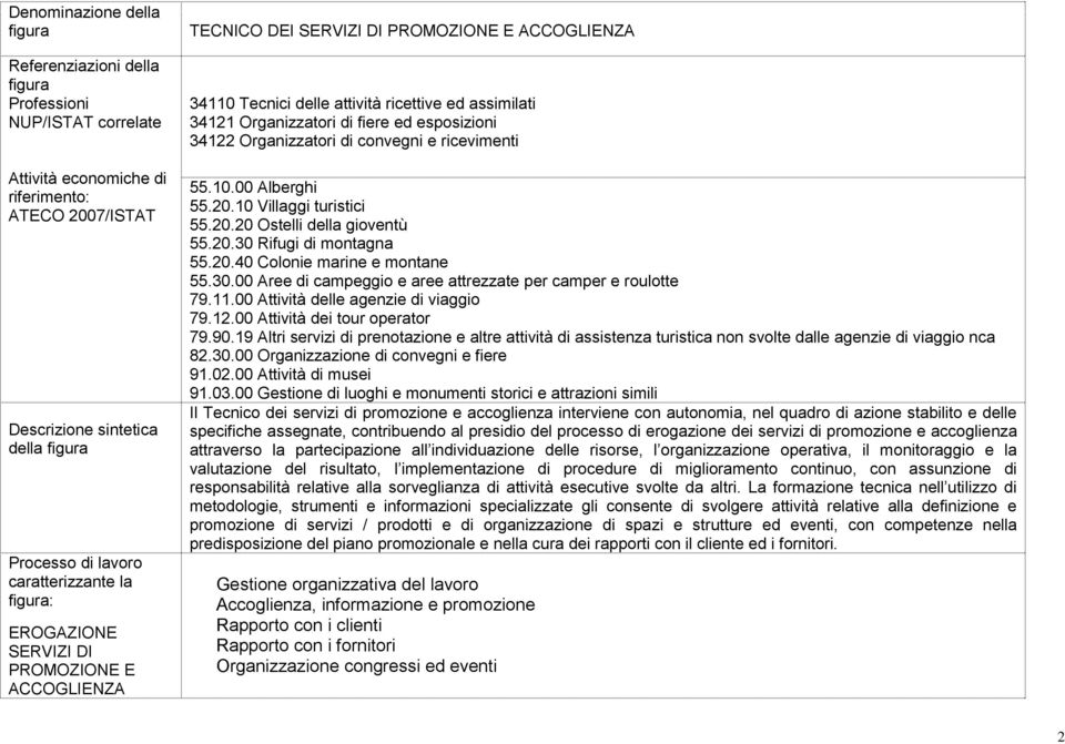 fiere ed esposizioni 34122 Organizzatori di convegni e ricevimenti 55.10.00 Alberghi 55.20.10 Villaggi turistici 55.20.20 Ostelli della gioventù 55.20.30 Rifugi di montagna 55.20.40 Colonie marine e montane 55.