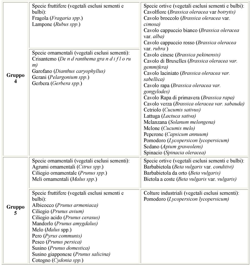 ) Specie ornamentali (vegetali esclusi sementi): Agrumi ornamentali (Citrus spp.) Ciliegio ornamentale (Prunus spp.) Meli ornamentali (Malus spp.