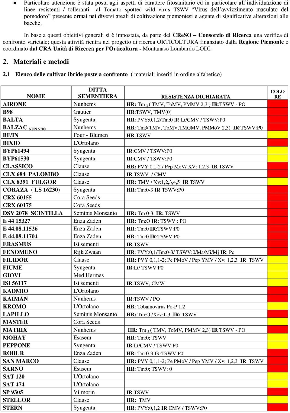 In base a questi biettivi generali si è impstata, da parte del CReSO Cnsrzi di Ricerca una verifica di cnfrnt varietale; questa attività rientra nel prgett di ricerca ORTICOLTURA finanziat dalla