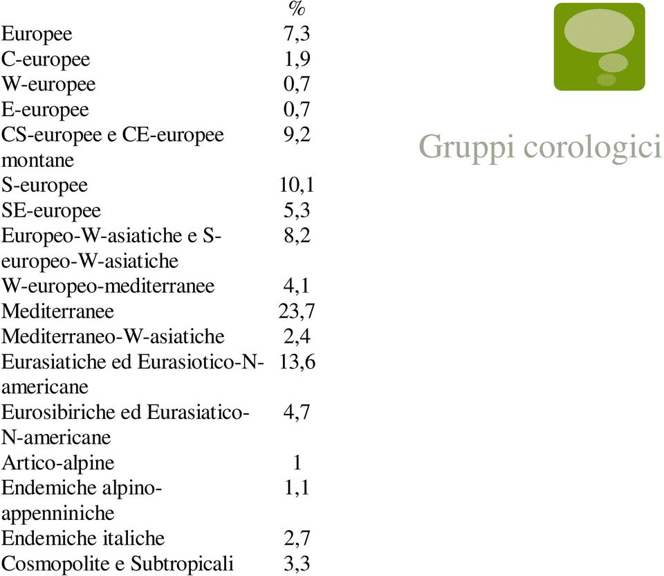 Mediterraneo-W-asiatiche 2,4 Eurasiatiche ed Eurasiotico-Namericane 13,6 Eurosibiriche ed Eurasiatico- 4,7