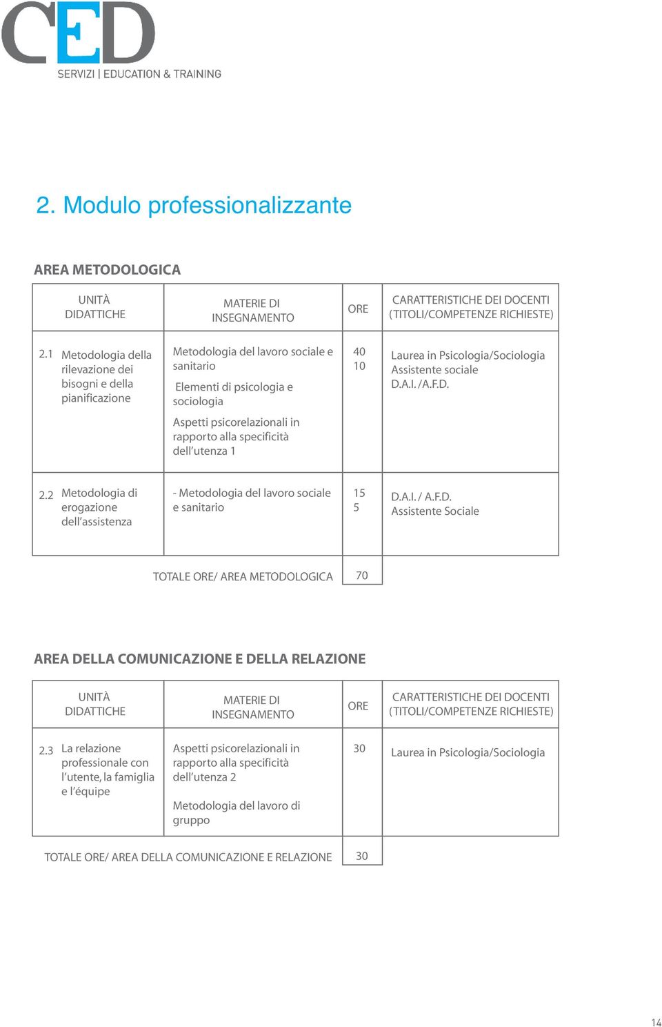 1 40 Laurea in Psicologia/Sociologia Assistente sociale D.A.I. /A.F.D. 2.2 Metodologia di - Metodologia del lavoro sociale erogazione e sanitario dell assistenza 15 5 D.A.I. / A.F.D. Assistente Sociale TOTALE / AREA METODOLOGICA 70 AREA DELLA COMUNICAZIONE E DELLA RELAZIONE 2.