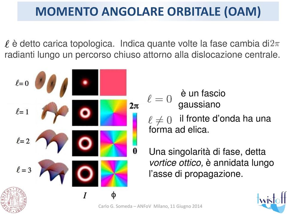 dislocazione centrale. è un fascio gaussiano il fronte d onda ha una forma ad elica.