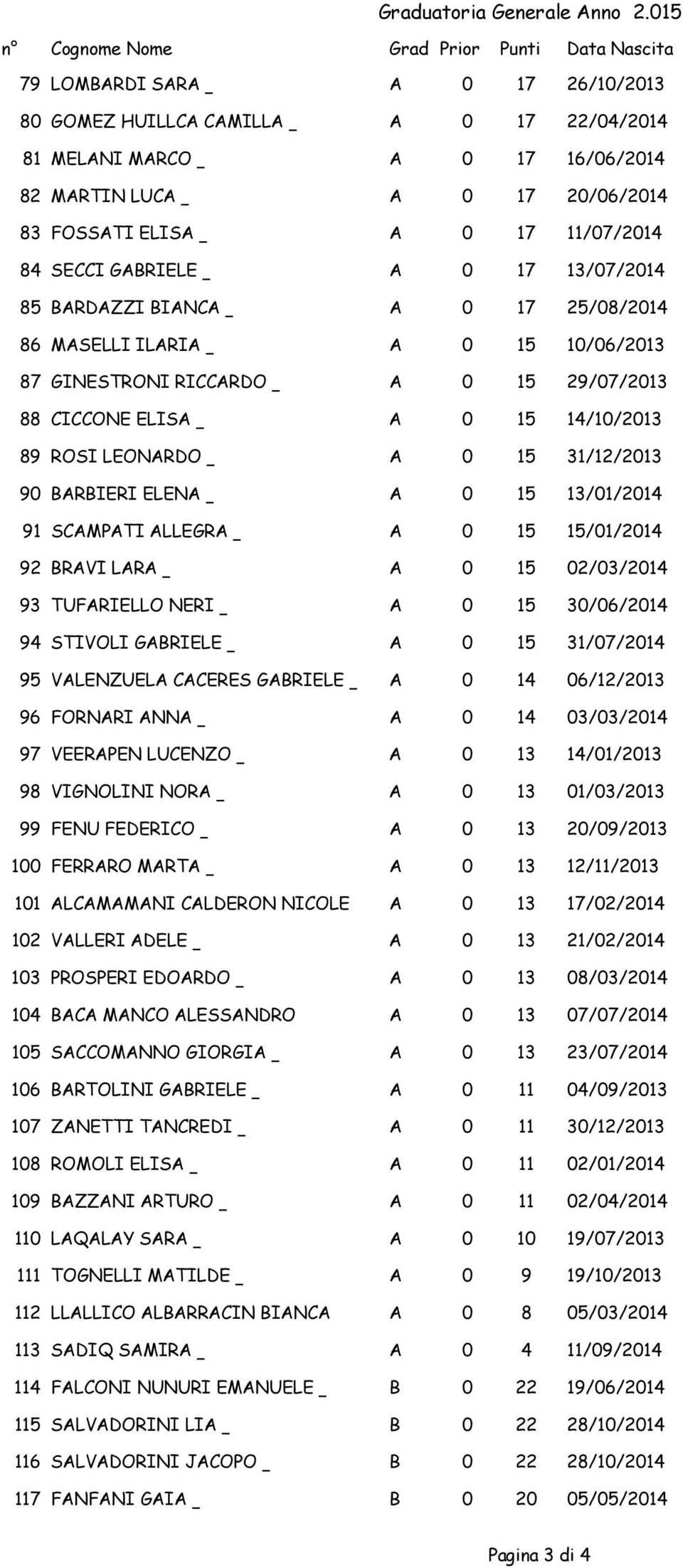 90 BARBIERI ELENA A 0 15 13/01/2014 91 SCAMPATI ALLEGRA A 0 15 15/01/2014 92 BRAVI LARA A 0 15 02/03/2014 93 TUFARIELLO NERI A 0 15 30/06/2014 94 STIVOLI GABRIELE A 0 15 31/07/2014 95 VALENZUELA