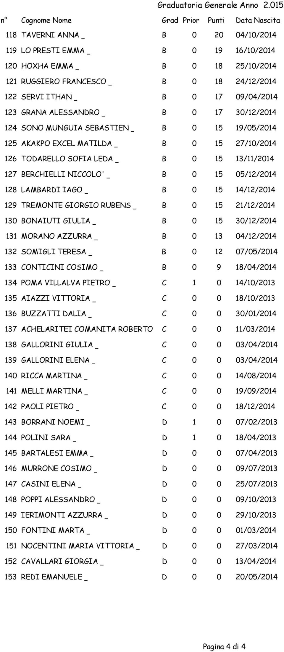 05/12/2014 128 LAMBARDI IAGO B 0 15 14/12/2014 129 TREMONTE GIORGIO RUBENS B 0 15 21/12/2014 130 BONAIUTI GIULIA B 0 15 30/12/2014 131 MORANO AZZURRA B 0 13 04/12/2014 132 SOMIGLI TERESA B 0 12